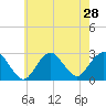 Ponquoque Point tide chart for Monday, July 28, 2025