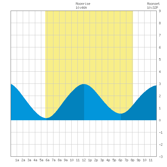 Ponquoque Point tide chart for Tuesday, July 29, 2025
