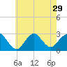 Ponquoque Point tide chart for Tuesday, July 29, 2025