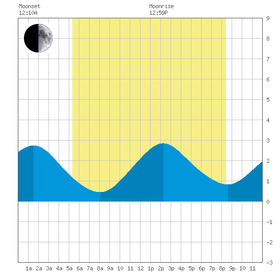 Ponquoque Point tide chart for Wednesday, July 2, 2025