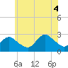 Ponquoque Point tide chart for Friday, July 4, 2025