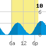 Ponquoque Point tide chart for Sunday, August 10, 2025