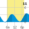 Ponquoque Point tide chart for Monday, August 11, 2025