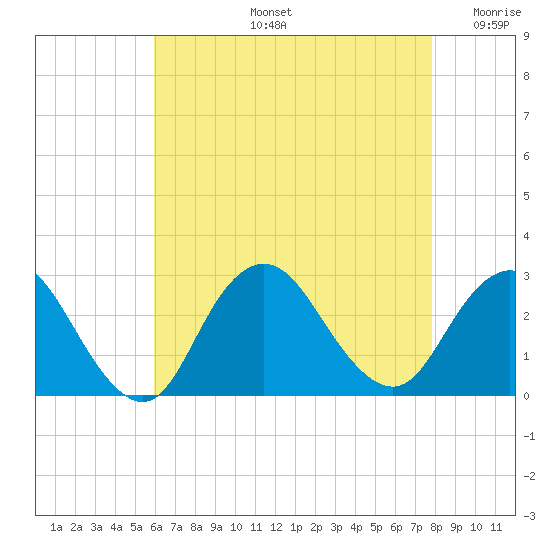 Ponquoque Point tide chart for Wednesday, August 13, 2025