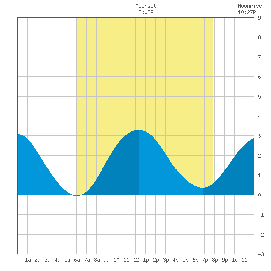 Ponquoque Point tide chart for Thursday, August 14, 2025