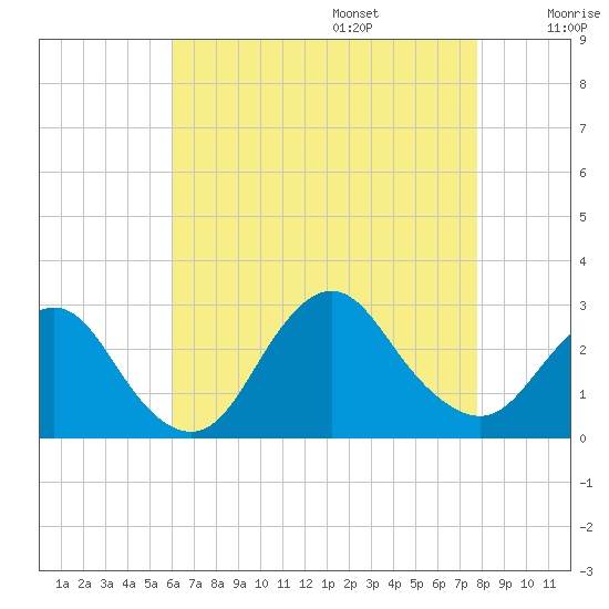 Ponquoque Point tide chart for Friday, August 15, 2025