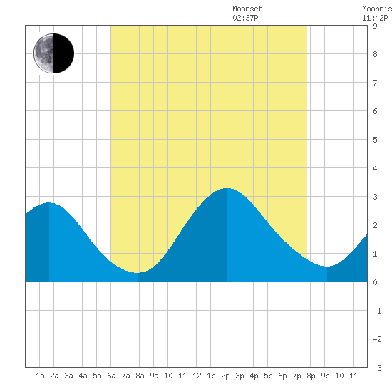 Ponquoque Point tide chart for Saturday, August 16, 2025