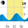 Ponquoque Point tide chart for Saturday, August 16, 2025
