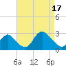Ponquoque Point tide chart for Sunday, August 17, 2025