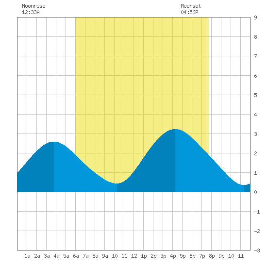 Ponquoque Point tide chart for Monday, August 18, 2025