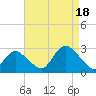 Ponquoque Point tide chart for Monday, August 18, 2025