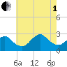 Ponquoque Point tide chart for Friday, August 1, 2025