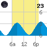 Ponquoque Point tide chart for Saturday, August 23, 2025