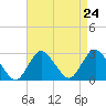 Ponquoque Point tide chart for Sunday, August 24, 2025