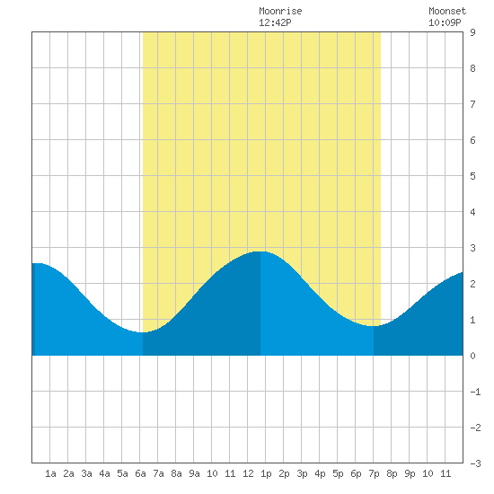 Ponquoque Point tide chart for Friday, August 29, 2025