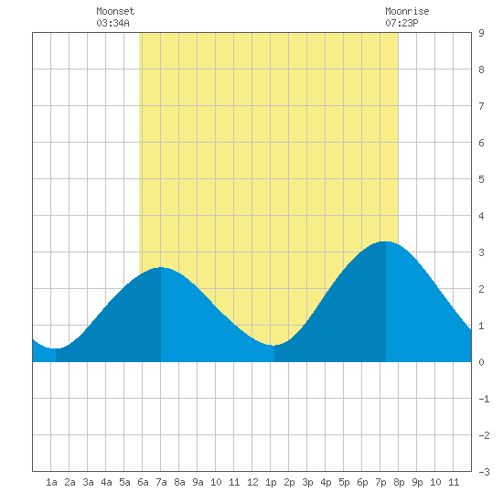 Ponquoque Point tide chart for Thursday, August 7, 2025