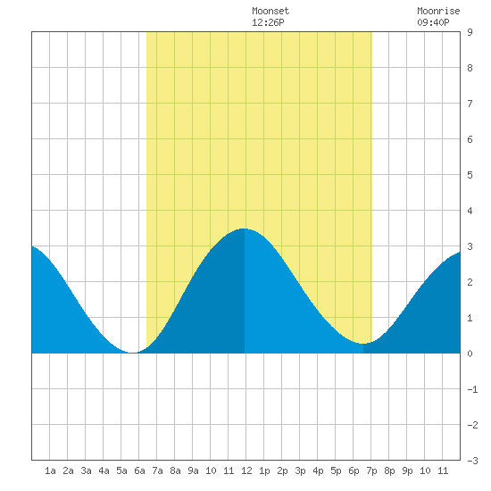 Ponquoque Point tide chart for Friday, September 12, 2025