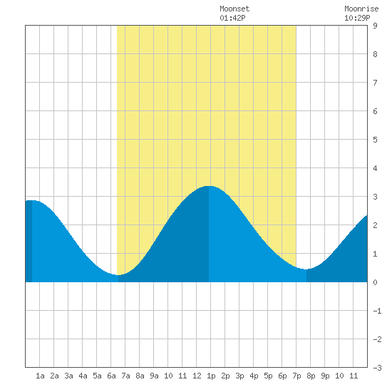 Ponquoque Point tide chart for Saturday, September 13, 2025