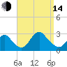Ponquoque Point tide chart for Sunday, September 14, 2025