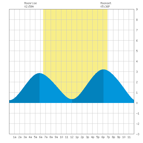 Ponquoque Point tide chart for Thursday, September 18, 2025