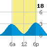 Ponquoque Point tide chart for Thursday, September 18, 2025