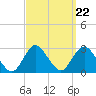 Ponquoque Point tide chart for Monday, September 22, 2025