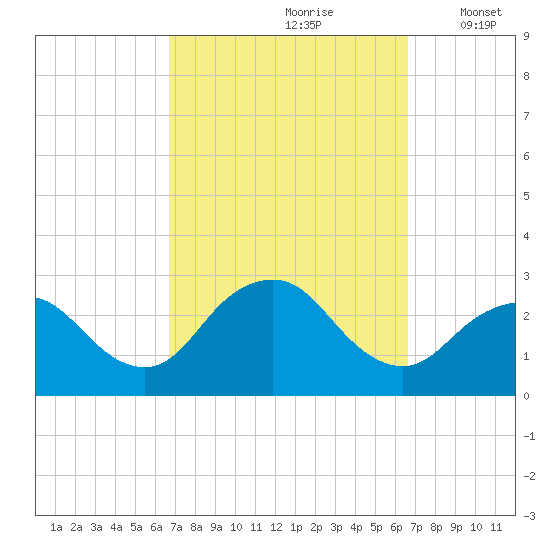 Ponquoque Point tide chart for Saturday, September 27, 2025