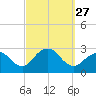 Ponquoque Point tide chart for Saturday, September 27, 2025