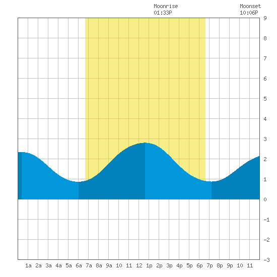 Ponquoque Point tide chart for Sunday, September 28, 2025