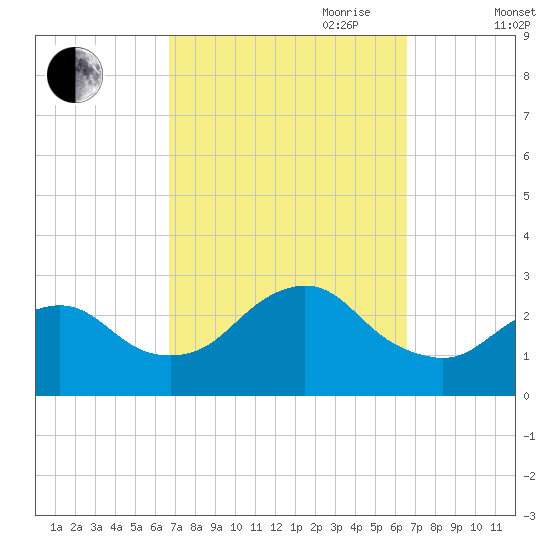 Ponquoque Point tide chart for Monday, September 29, 2025