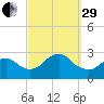 Ponquoque Point tide chart for Monday, September 29, 2025