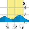Ponquoque Point tide chart for Tuesday, September 2, 2025