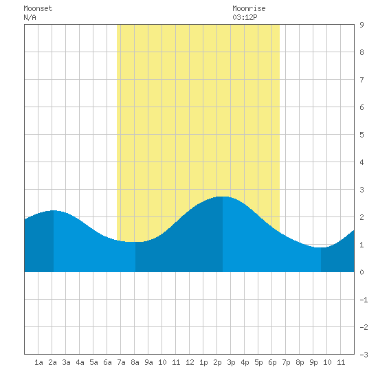 Ponquoque Point tide chart for Tuesday, September 30, 2025
