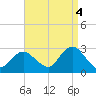 Ponquoque Point tide chart for Thursday, September 4, 2025