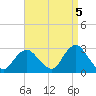 Ponquoque Point tide chart for Friday, September 5, 2025