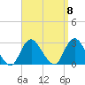 Ponquoque Point tide chart for Monday, September 8, 2025