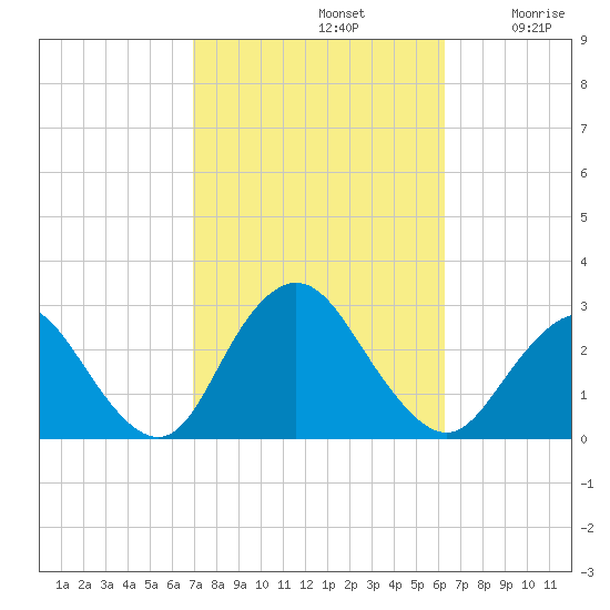 Ponquoque Point tide chart for Saturday, October 11, 2025