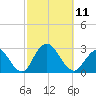 Ponquoque Point tide chart for Saturday, October 11, 2025