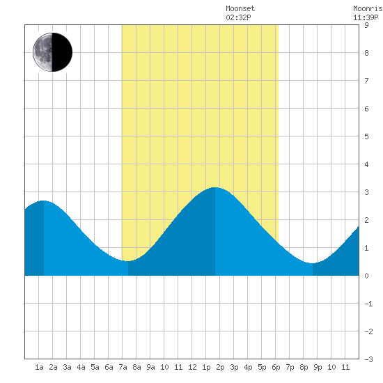 Ponquoque Point tide chart for Monday, October 13, 2025