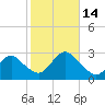 Ponquoque Point tide chart for Tuesday, October 14, 2025