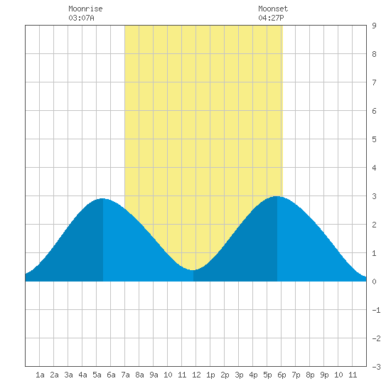 Ponquoque Point tide chart for Friday, October 17, 2025