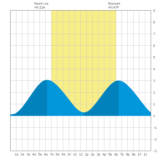 Ponquoque Point tide chart for Saturday, October 18, 2025