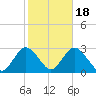 Ponquoque Point tide chart for Saturday, October 18, 2025