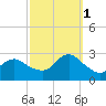 Ponquoque Point tide chart for Wednesday, October 1, 2025