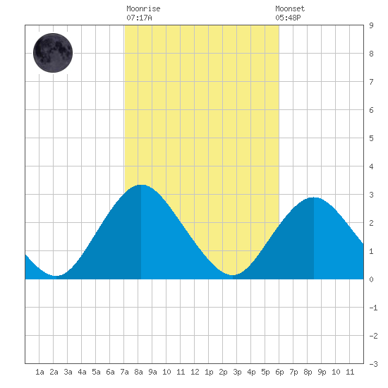 Ponquoque Point tide chart for Tuesday, October 21, 2025