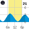 Ponquoque Point tide chart for Tuesday, October 21, 2025