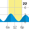 Ponquoque Point tide chart for Wednesday, October 22, 2025