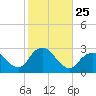 Ponquoque Point tide chart for Saturday, October 25, 2025