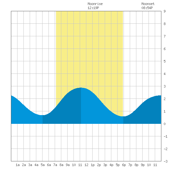 Ponquoque Point tide chart for Sunday, October 26, 2025