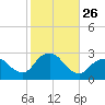 Ponquoque Point tide chart for Sunday, October 26, 2025